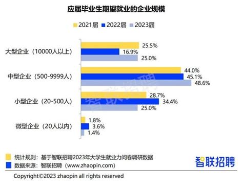 2023找工作|2023届大学毕业生就业数据报告